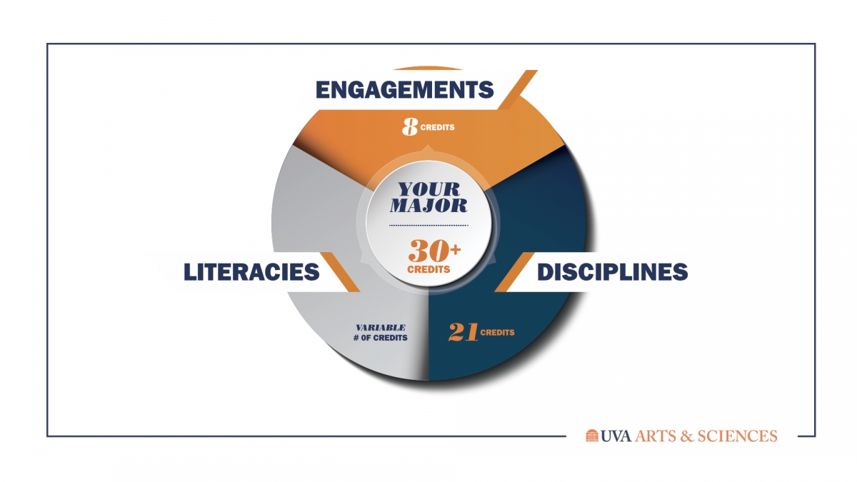 College Curriculum Requirements | General Education, U.Va.